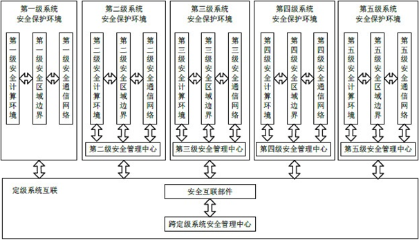 智慧醫(yī)療—等級保護(hù)解決方案